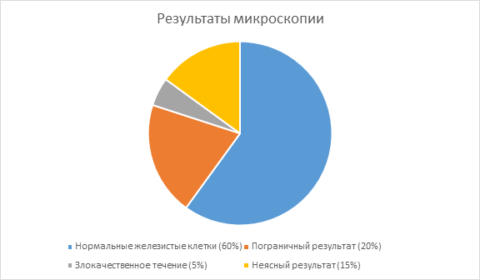 Диаграмма результатов микроскопии Диаграмма результатов микроскопии