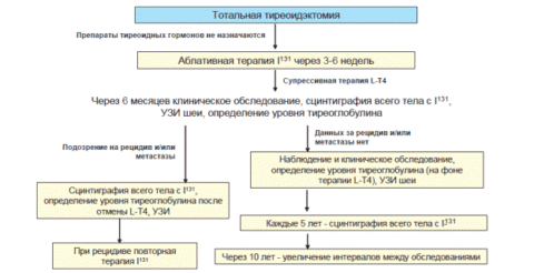 Схема обследования пациентов после удаления щитовидной железы из-за рака