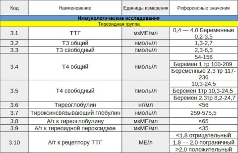 Таблица 1. Нормы гормонов щитовидной железы