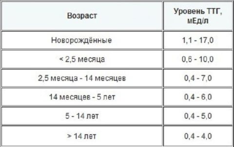 Нормы ТТГ согласно возрастным критериям